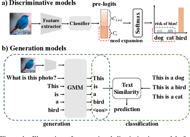 Figure 1 for Generative Multi-modal Models are Good Class-Incremental Learners