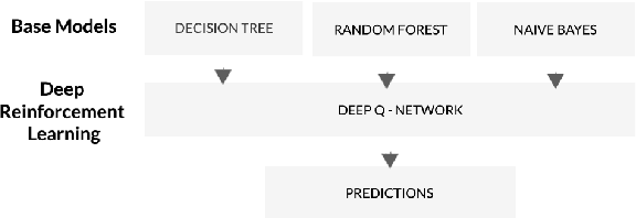 Figure 1 for Incorporating Deep Q -- Network with Multiclass Classification Algorithms