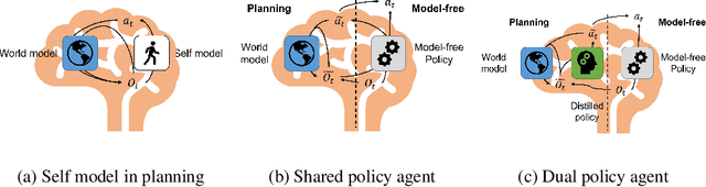 Figure 1 for Dual policy as self-model for planning