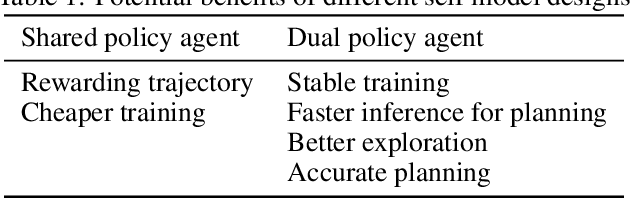 Figure 2 for Dual policy as self-model for planning