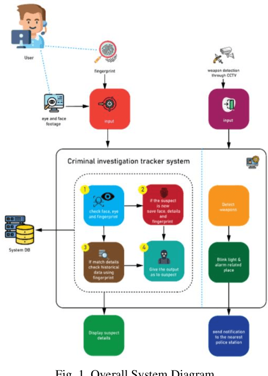 Figure 1 for Criminal Investigation Tracker with Suspect Prediction using Machine Learning