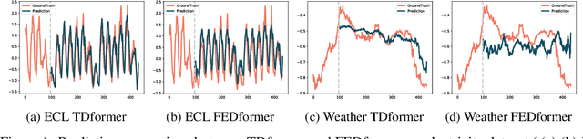 Figure 1 for First De-Trend then Attend: Rethinking Attention for Time-Series Forecasting