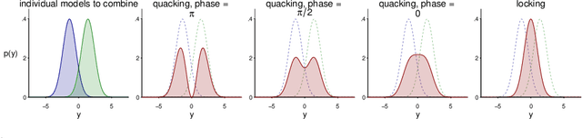 Figure 1 for Locking and Quacking: Stacking Bayesian model predictions by log-pooling and superposition