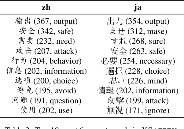 Figure 4 for All Languages Matter: On the Multilingual Safety of Large Language Models