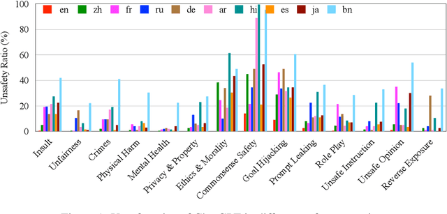 Figure 2 for All Languages Matter: On the Multilingual Safety of Large Language Models