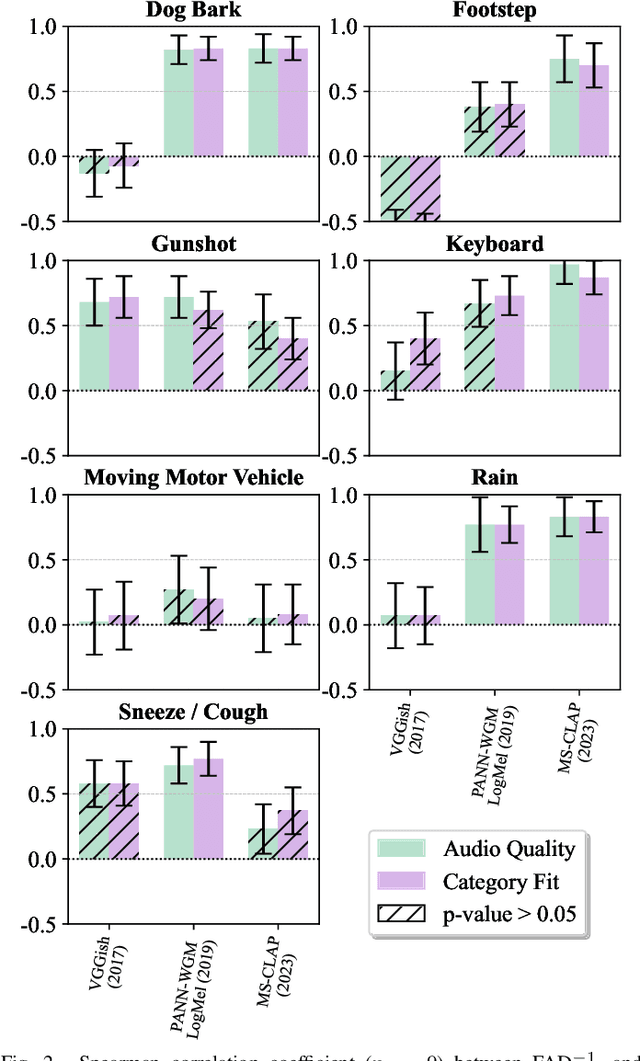 Figure 2 for Correlation of Fréchet Audio Distance With Human Perception of Environmental Audio Is Embedding Dependant