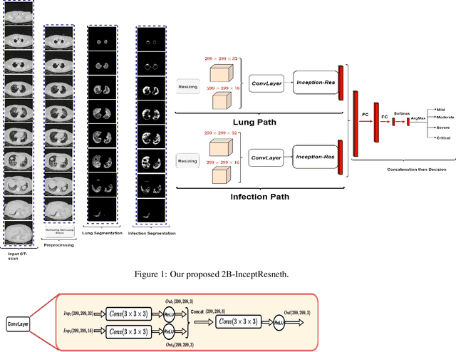 Figure 2 for 2D and 3D CNN-Based Fusion Approach for COVID-19 Severity Prediction from 3D CT-Scans
