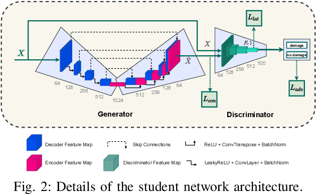 Figure 2 for Deep-Disaster: Unsupervised Disaster Detection and Localization Using Visual Data