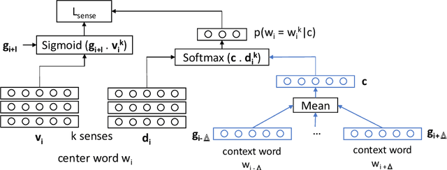 Figure 1 for Word Sense Induction with Knowledge Distillation from BERT