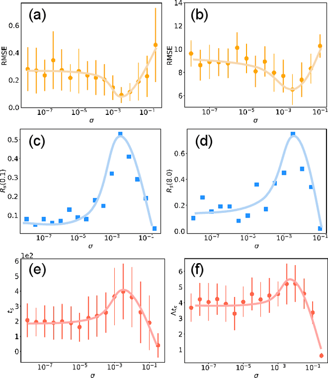 Figure 3 for Emergence of a stochastic resonance in machine learning