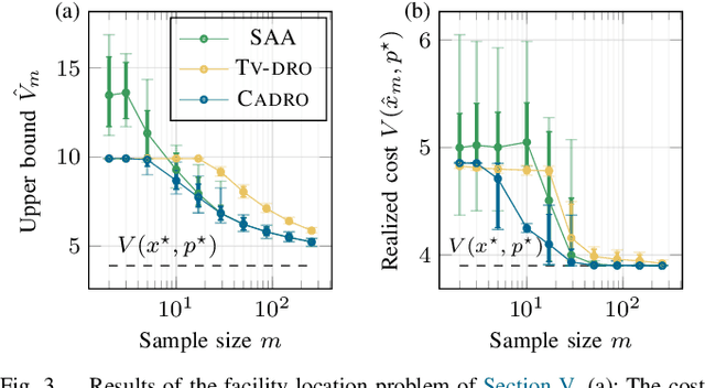 Figure 3 for Distributionally Robust Optimization using Cost-Aware Ambiguity Sets