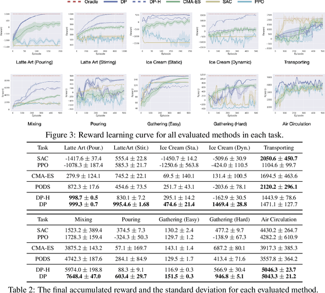 Figure 4 for FluidLab: A Differentiable Environment for Benchmarking Complex Fluid Manipulation