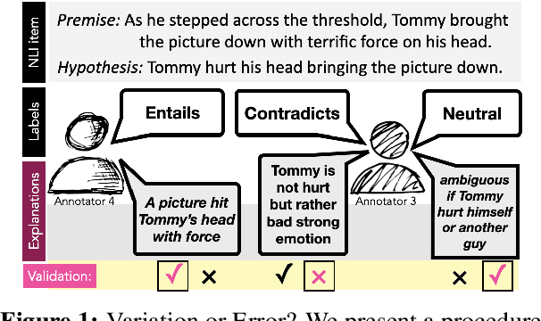 Figure 1 for VariErr NLI: Separating Annotation Error from Human Label Variation