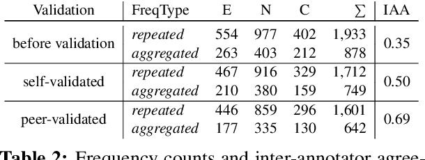 Figure 3 for VariErr NLI: Separating Annotation Error from Human Label Variation