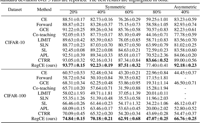 Figure 2 for Unleashing the Potential of Regularization Strategies in Learning with Noisy Labels