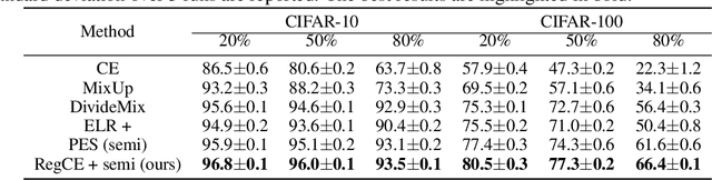 Figure 4 for Unleashing the Potential of Regularization Strategies in Learning with Noisy Labels