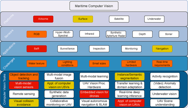 Figure 3 for 1st Workshop on Maritime Computer Vision (MaCVi) 2023: Challenge Results