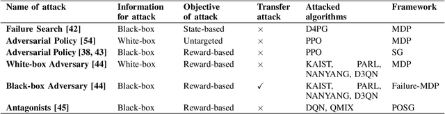 Figure 4 for SoK: Adversarial Machine Learning Attacks and Defences in Multi-Agent Reinforcement Learning