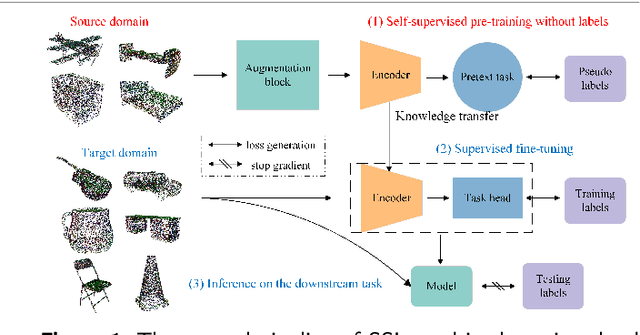 Figure 1 for Self-Supervised Learning for Point Clouds Data: A Survey