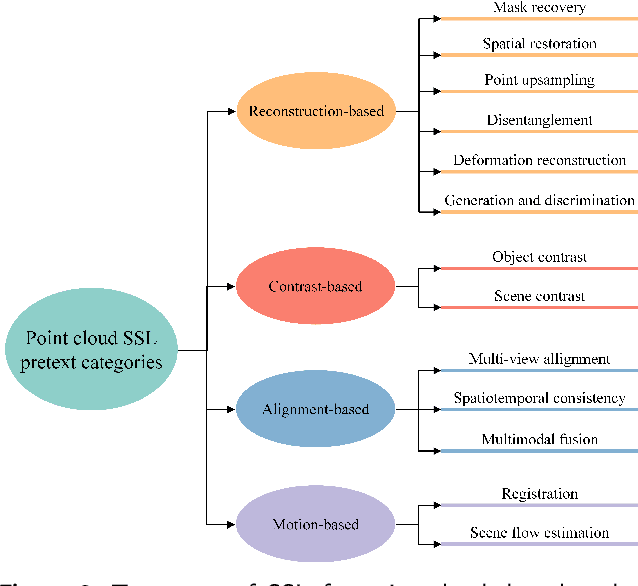 Figure 3 for Self-Supervised Learning for Point Clouds Data: A Survey