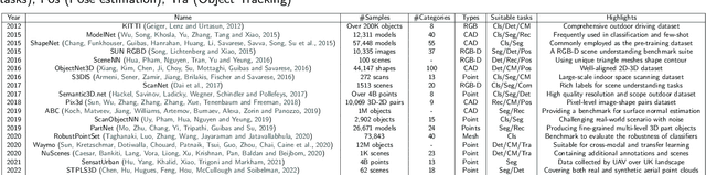 Figure 2 for Self-Supervised Learning for Point Clouds Data: A Survey