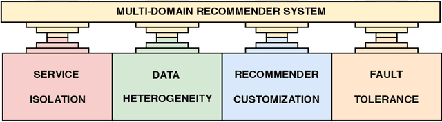 Figure 1 for Uptrendz: API-Centric Real-time Recommendations in Multi-Domain Settings