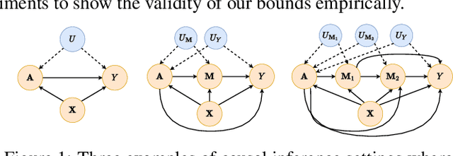 Figure 1 for Sharp Bounds for Generalized Causal Sensitivity Analysis