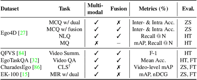 Figure 2 for EgoVLPv2: Egocentric Video-Language Pre-training with Fusion in the Backbone