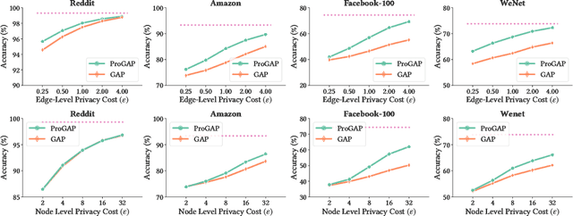 Figure 4 for ProGAP: Progressive Graph Neural Networks with Differential Privacy Guarantees