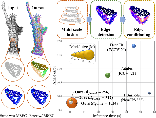 Figure 1 for MSECNet: Accurate and Robust Normal Estimation for 3D Point Clouds by Multi-Scale Edge Conditioning