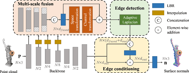 Figure 3 for MSECNet: Accurate and Robust Normal Estimation for 3D Point Clouds by Multi-Scale Edge Conditioning