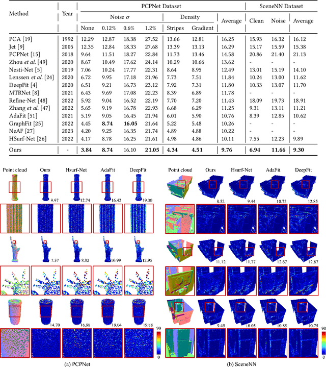 Figure 2 for MSECNet: Accurate and Robust Normal Estimation for 3D Point Clouds by Multi-Scale Edge Conditioning