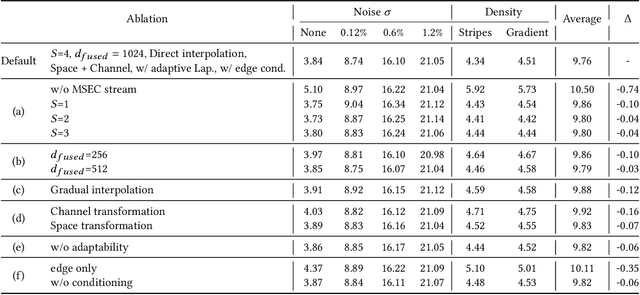 Figure 4 for MSECNet: Accurate and Robust Normal Estimation for 3D Point Clouds by Multi-Scale Edge Conditioning