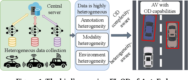 Figure 1 for AutoFed: Heterogeneity-Aware Federated Multimodal Learning for Robust Autonomous Driving