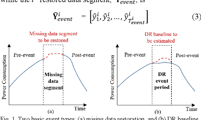 Figure 1 for Load Profile Inpainting for Missing Load Data Restoration and Baseline Estimation