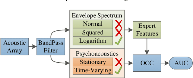 Figure 1 for Cutting Through the Noise: An Empirical Comparison of Psychoacoustic and Envelope-based Features for Machinery Fault Detection