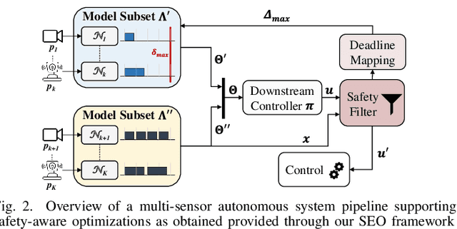 Figure 2 for SEO: Safety-Aware Energy Optimization Framework for Multi-Sensor Neural Controllers at the Edge