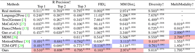 Figure 3 for ReMoDiffuse: Retrieval-Augmented Motion Diffusion Model