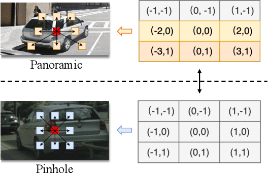 Figure 4 for Look at the Neighbor: Distortion-aware Unsupervised Domain Adaptation for Panoramic Semantic Segmentation