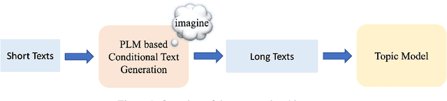 Figure 1 for Let the Pretrained Language Models "Imagine" for Short Texts Topic Modeling