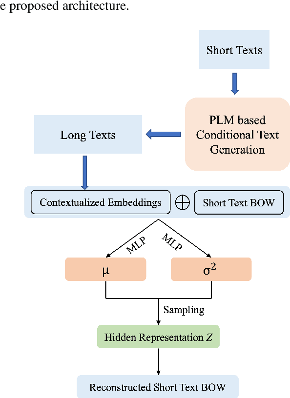 Figure 3 for Let the Pretrained Language Models "Imagine" for Short Texts Topic Modeling