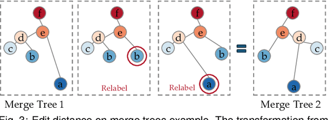 Figure 4 for Rapid and Precise Topological Comparison with Merge Tree Neural Networks