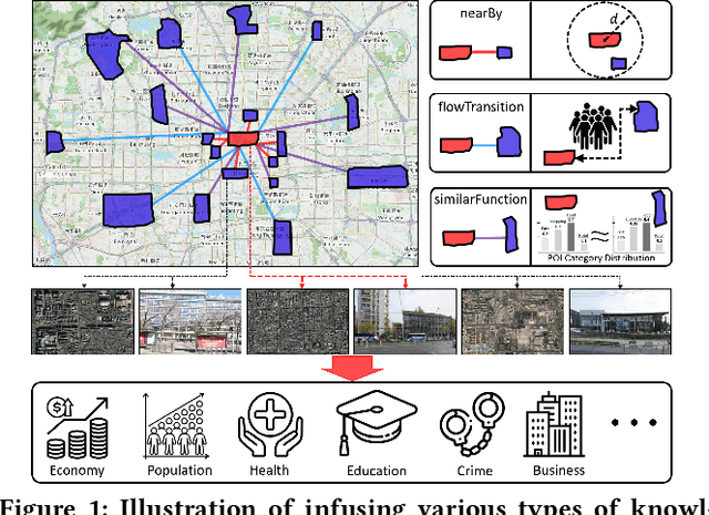 Figure 1 for Knowledge-infused Contrastive Learning for Urban Imagery-based Socioeconomic Prediction