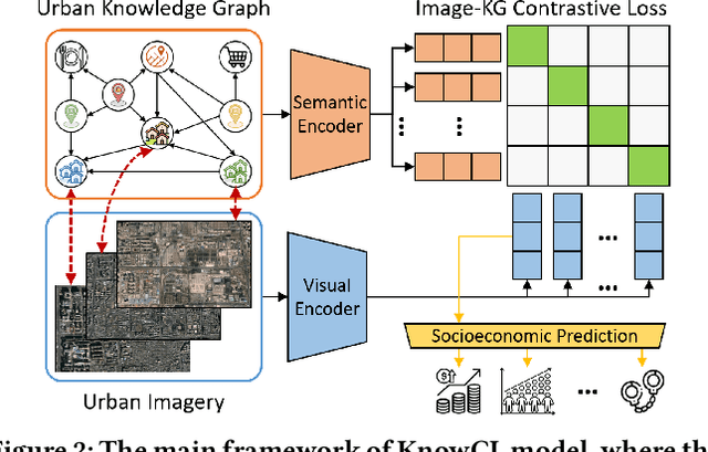 Figure 3 for Knowledge-infused Contrastive Learning for Urban Imagery-based Socioeconomic Prediction