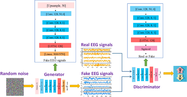 Figure 1 for SleepEGAN: A GAN-enhanced Ensemble Deep Learning Model for Imbalanced Classification of Sleep Stages