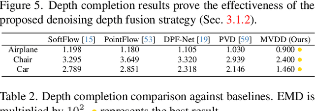 Figure 3 for MVDD: Multi-View Depth Diffusion Models