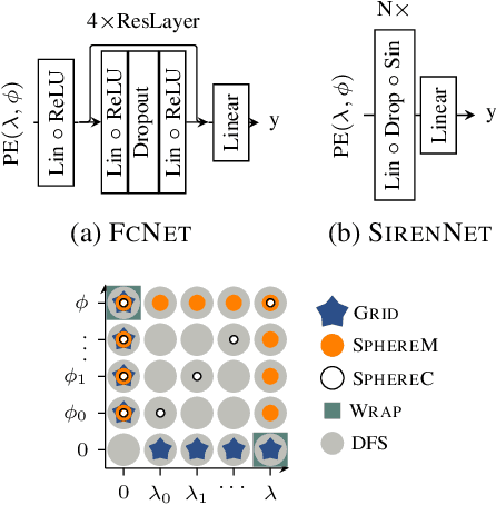 Figure 1 for Geographic Location Encoding with Spherical Harmonics and Sinusoidal Representation Networks