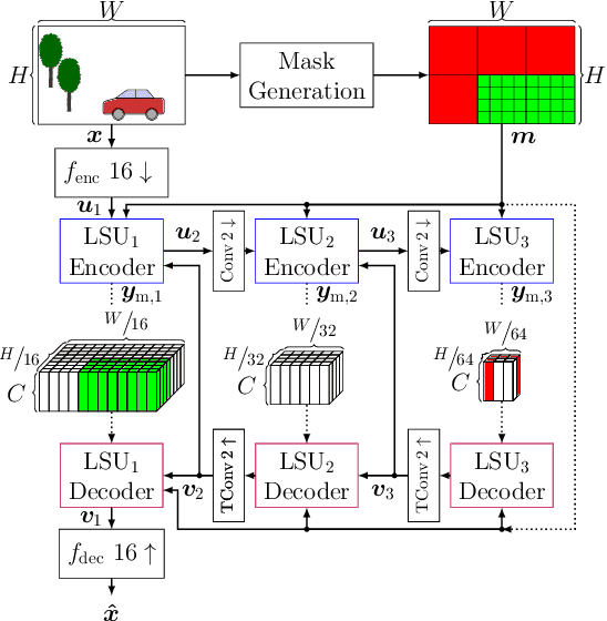 Figure 1 for Saliency-Driven Hierarchical Learned Image Coding for Machines