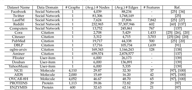 Figure 4 for A Survey on Privacy in Graph Neural Networks: Attacks, Preservation, and Applications