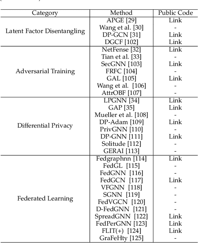 Figure 2 for A Survey on Privacy in Graph Neural Networks: Attacks, Preservation, and Applications